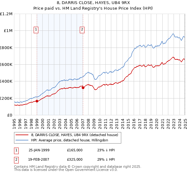 8, DARRIS CLOSE, HAYES, UB4 9RX: Price paid vs HM Land Registry's House Price Index