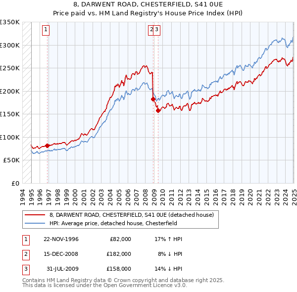 8, DARWENT ROAD, CHESTERFIELD, S41 0UE: Price paid vs HM Land Registry's House Price Index