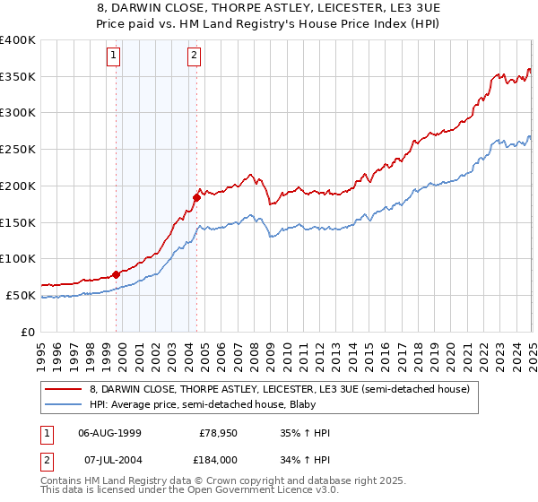 8, DARWIN CLOSE, THORPE ASTLEY, LEICESTER, LE3 3UE: Price paid vs HM Land Registry's House Price Index