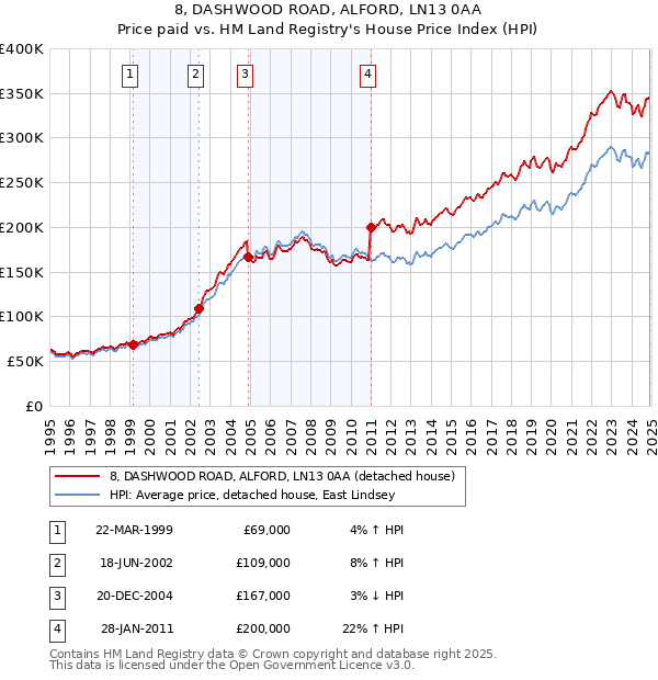 8, DASHWOOD ROAD, ALFORD, LN13 0AA: Price paid vs HM Land Registry's House Price Index