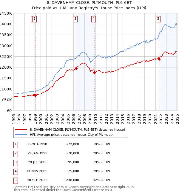 8, DAVENHAM CLOSE, PLYMOUTH, PL6 6BT: Price paid vs HM Land Registry's House Price Index