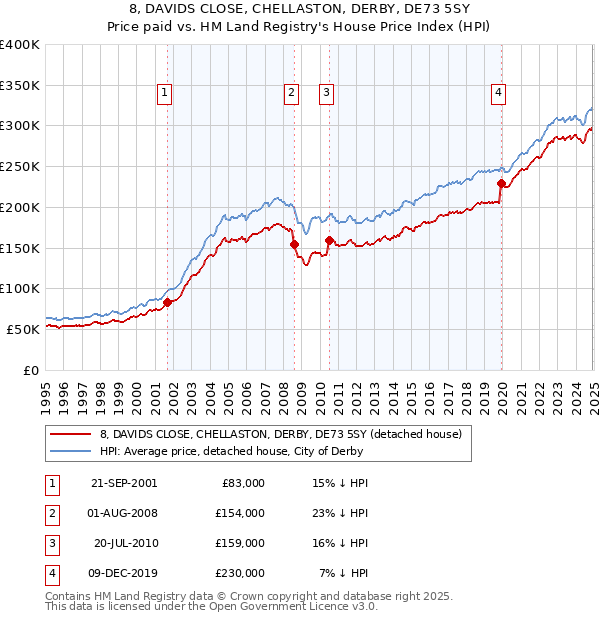 8, DAVIDS CLOSE, CHELLASTON, DERBY, DE73 5SY: Price paid vs HM Land Registry's House Price Index