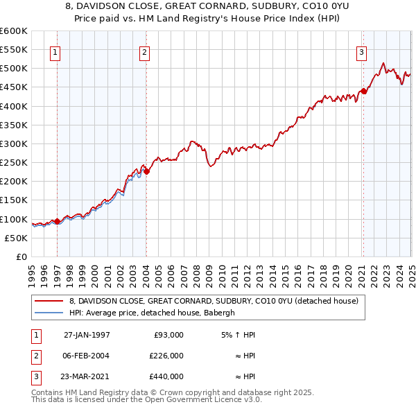 8, DAVIDSON CLOSE, GREAT CORNARD, SUDBURY, CO10 0YU: Price paid vs HM Land Registry's House Price Index
