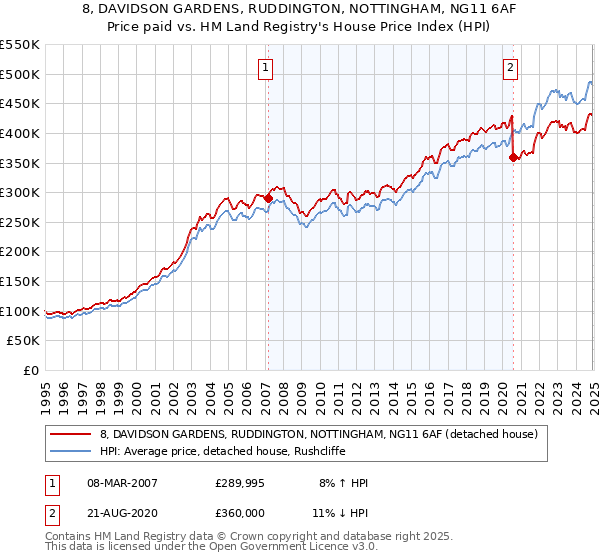 8, DAVIDSON GARDENS, RUDDINGTON, NOTTINGHAM, NG11 6AF: Price paid vs HM Land Registry's House Price Index