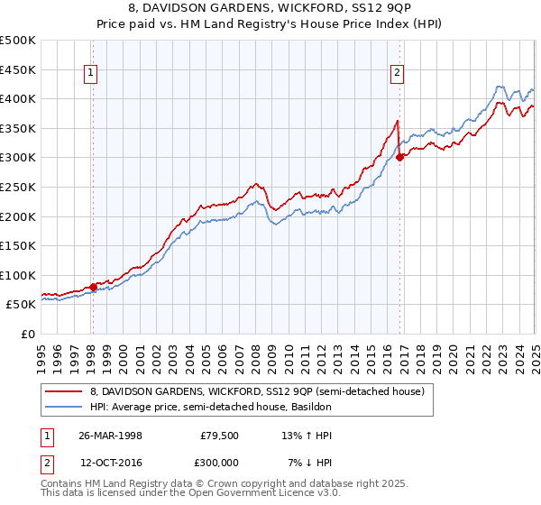 8, DAVIDSON GARDENS, WICKFORD, SS12 9QP: Price paid vs HM Land Registry's House Price Index
