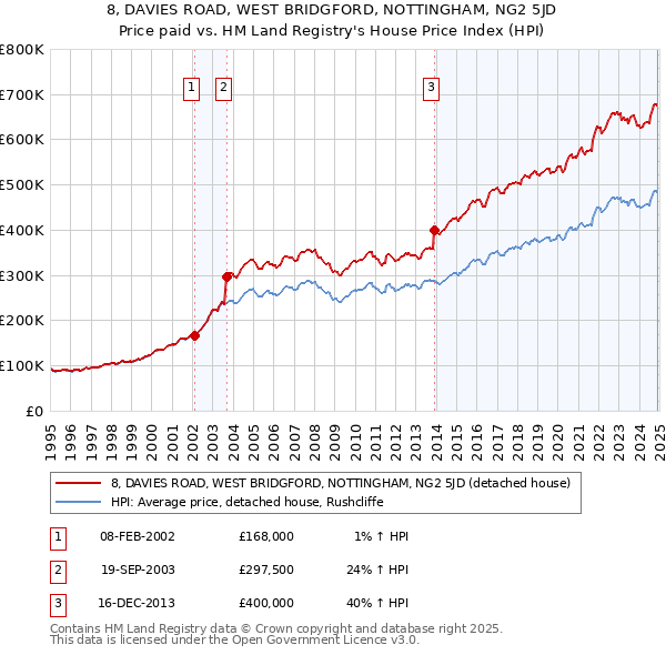 8, DAVIES ROAD, WEST BRIDGFORD, NOTTINGHAM, NG2 5JD: Price paid vs HM Land Registry's House Price Index