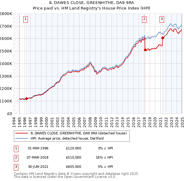 8, DAWES CLOSE, GREENHITHE, DA9 9RA: Price paid vs HM Land Registry's House Price Index
