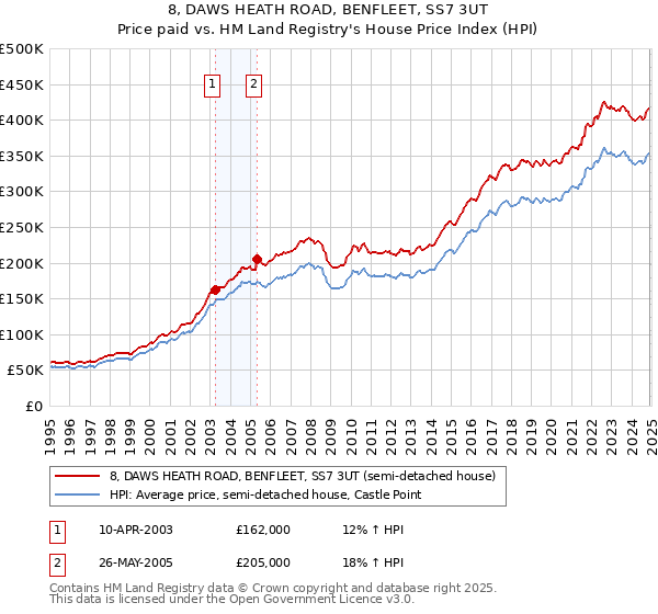 8, DAWS HEATH ROAD, BENFLEET, SS7 3UT: Price paid vs HM Land Registry's House Price Index