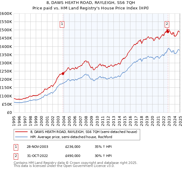 8, DAWS HEATH ROAD, RAYLEIGH, SS6 7QH: Price paid vs HM Land Registry's House Price Index