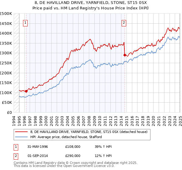 8, DE HAVILLAND DRIVE, YARNFIELD, STONE, ST15 0SX: Price paid vs HM Land Registry's House Price Index