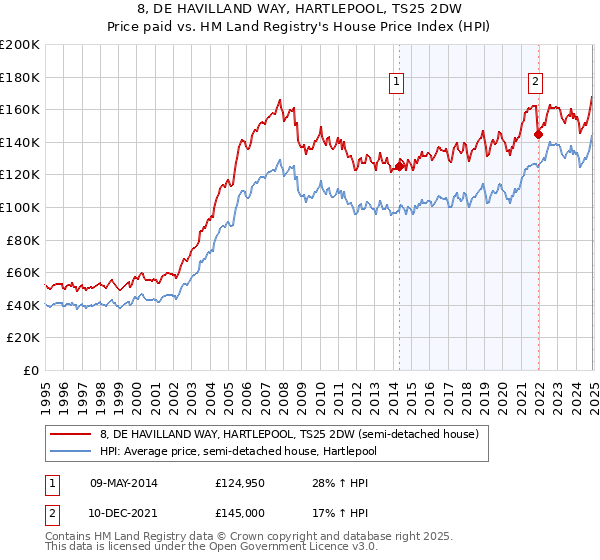 8, DE HAVILLAND WAY, HARTLEPOOL, TS25 2DW: Price paid vs HM Land Registry's House Price Index