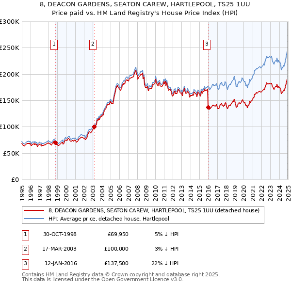 8, DEACON GARDENS, SEATON CAREW, HARTLEPOOL, TS25 1UU: Price paid vs HM Land Registry's House Price Index