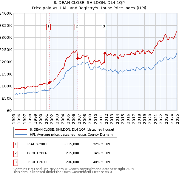 8, DEAN CLOSE, SHILDON, DL4 1QP: Price paid vs HM Land Registry's House Price Index