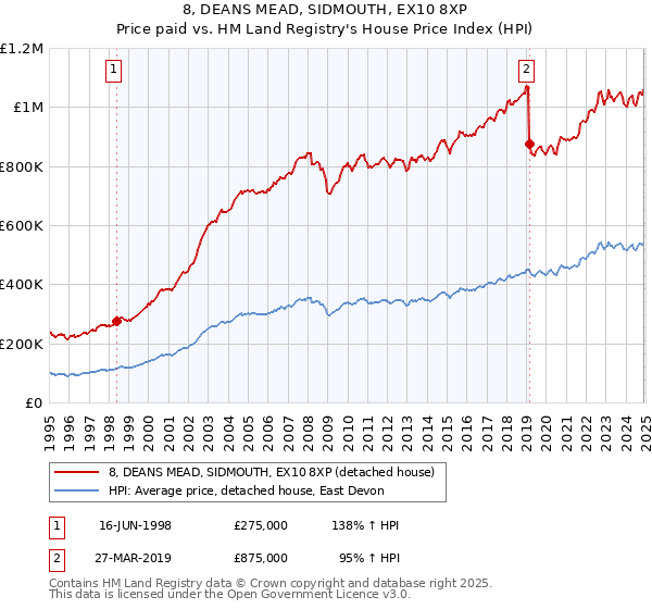 8, DEANS MEAD, SIDMOUTH, EX10 8XP: Price paid vs HM Land Registry's House Price Index