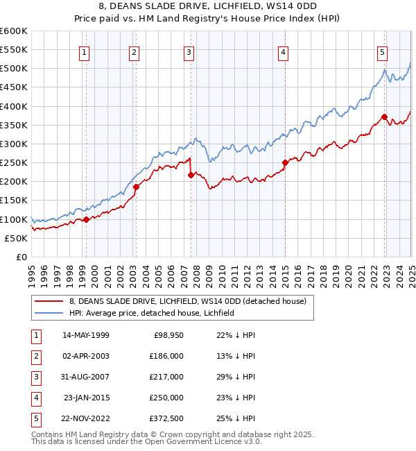 8, DEANS SLADE DRIVE, LICHFIELD, WS14 0DD: Price paid vs HM Land Registry's House Price Index