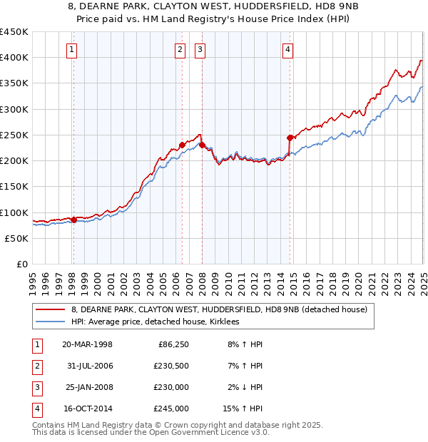 8, DEARNE PARK, CLAYTON WEST, HUDDERSFIELD, HD8 9NB: Price paid vs HM Land Registry's House Price Index