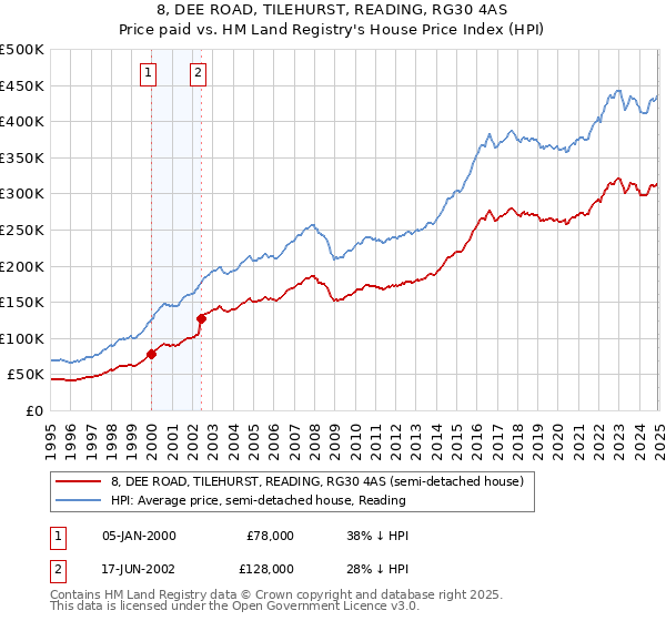 8, DEE ROAD, TILEHURST, READING, RG30 4AS: Price paid vs HM Land Registry's House Price Index