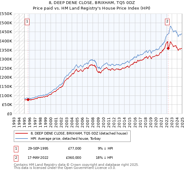 8, DEEP DENE CLOSE, BRIXHAM, TQ5 0DZ: Price paid vs HM Land Registry's House Price Index