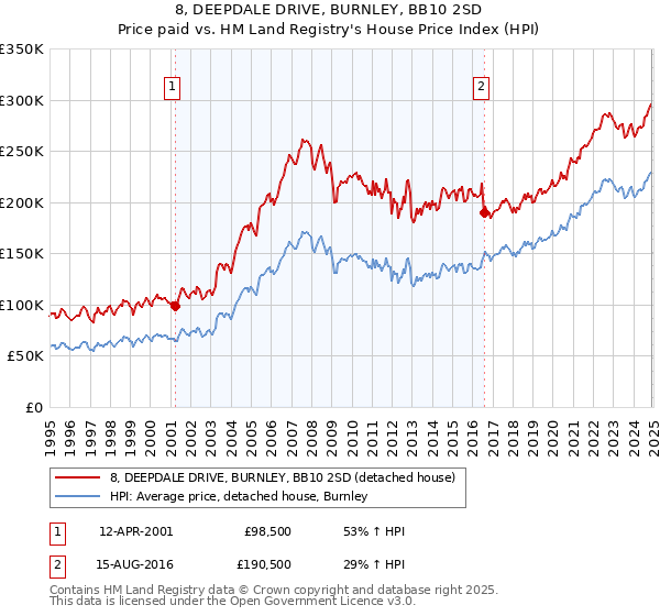 8, DEEPDALE DRIVE, BURNLEY, BB10 2SD: Price paid vs HM Land Registry's House Price Index