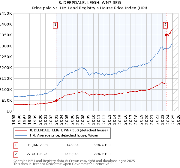 8, DEEPDALE, LEIGH, WN7 3EG: Price paid vs HM Land Registry's House Price Index
