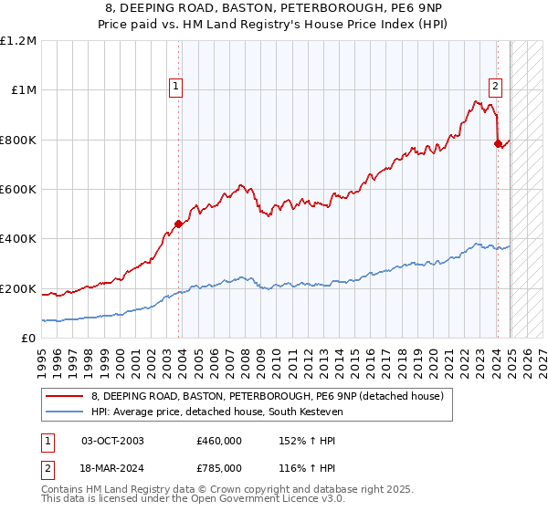 8, DEEPING ROAD, BASTON, PETERBOROUGH, PE6 9NP: Price paid vs HM Land Registry's House Price Index