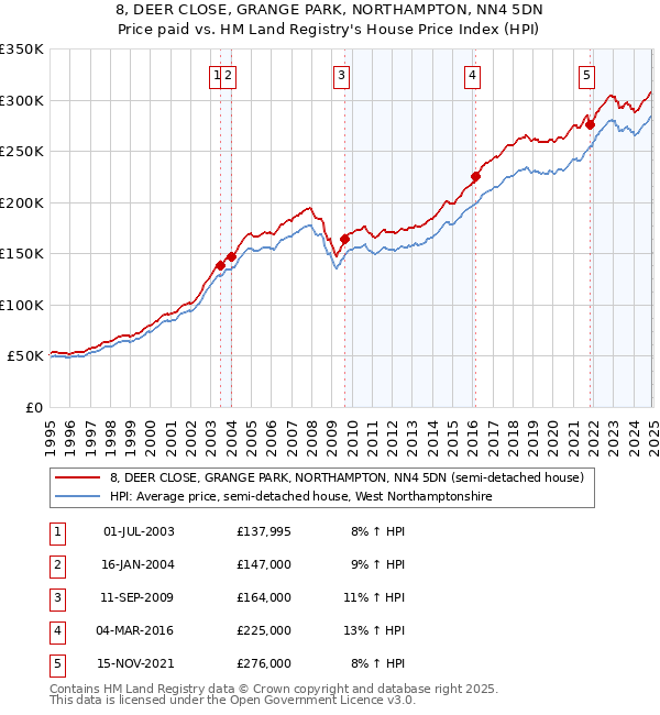 8, DEER CLOSE, GRANGE PARK, NORTHAMPTON, NN4 5DN: Price paid vs HM Land Registry's House Price Index