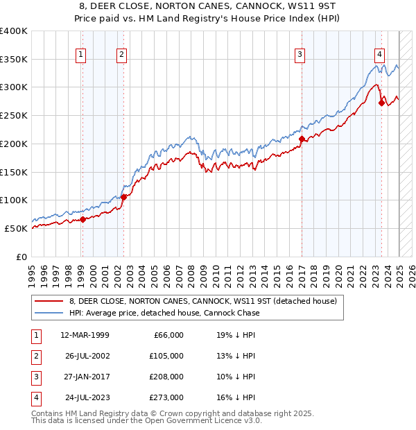 8, DEER CLOSE, NORTON CANES, CANNOCK, WS11 9ST: Price paid vs HM Land Registry's House Price Index