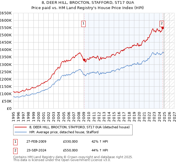 8, DEER HILL, BROCTON, STAFFORD, ST17 0UA: Price paid vs HM Land Registry's House Price Index