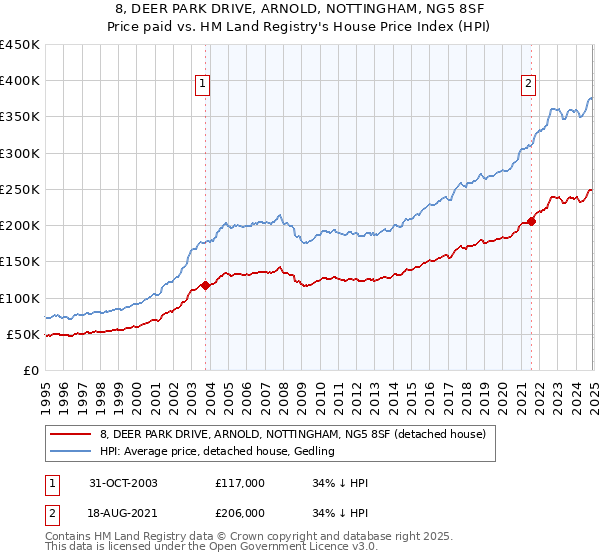 8, DEER PARK DRIVE, ARNOLD, NOTTINGHAM, NG5 8SF: Price paid vs HM Land Registry's House Price Index