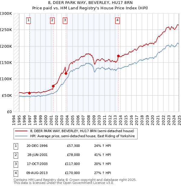 8, DEER PARK WAY, BEVERLEY, HU17 8RN: Price paid vs HM Land Registry's House Price Index