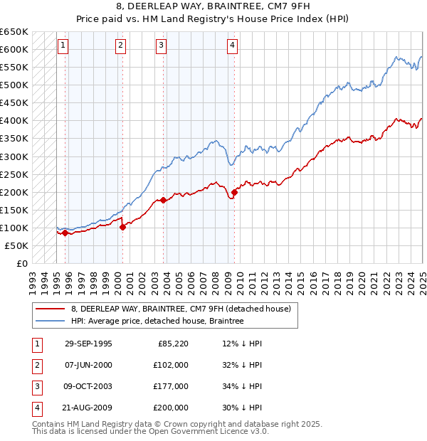 8, DEERLEAP WAY, BRAINTREE, CM7 9FH: Price paid vs HM Land Registry's House Price Index