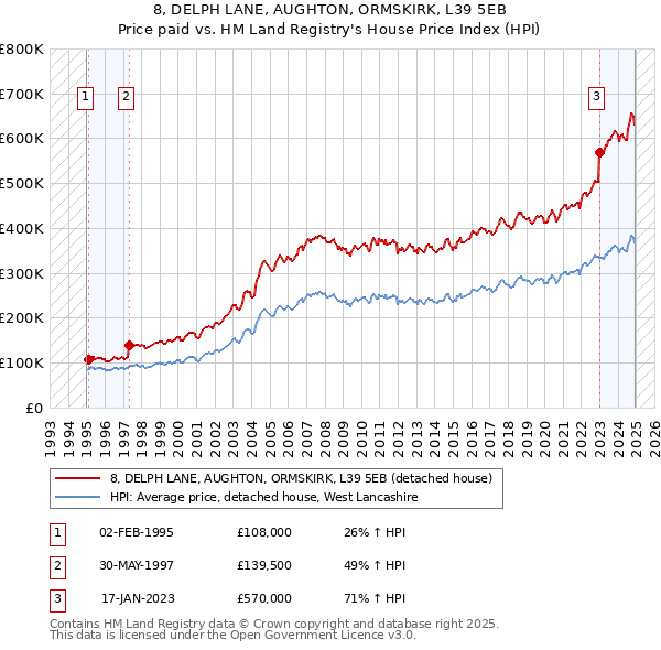 8, DELPH LANE, AUGHTON, ORMSKIRK, L39 5EB: Price paid vs HM Land Registry's House Price Index