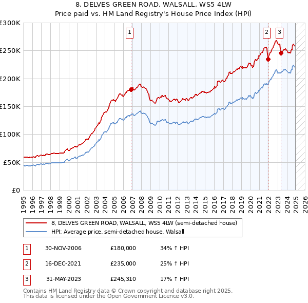 8, DELVES GREEN ROAD, WALSALL, WS5 4LW: Price paid vs HM Land Registry's House Price Index