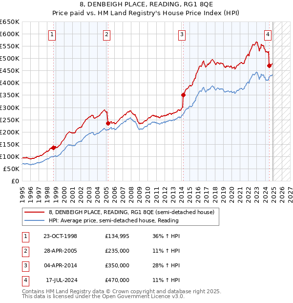 8, DENBEIGH PLACE, READING, RG1 8QE: Price paid vs HM Land Registry's House Price Index