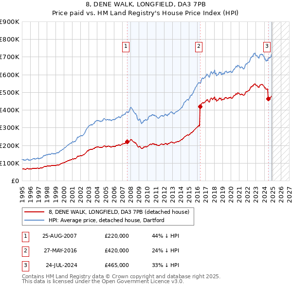 8, DENE WALK, LONGFIELD, DA3 7PB: Price paid vs HM Land Registry's House Price Index