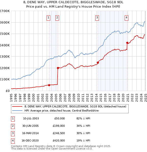 8, DENE WAY, UPPER CALDECOTE, BIGGLESWADE, SG18 9DL: Price paid vs HM Land Registry's House Price Index