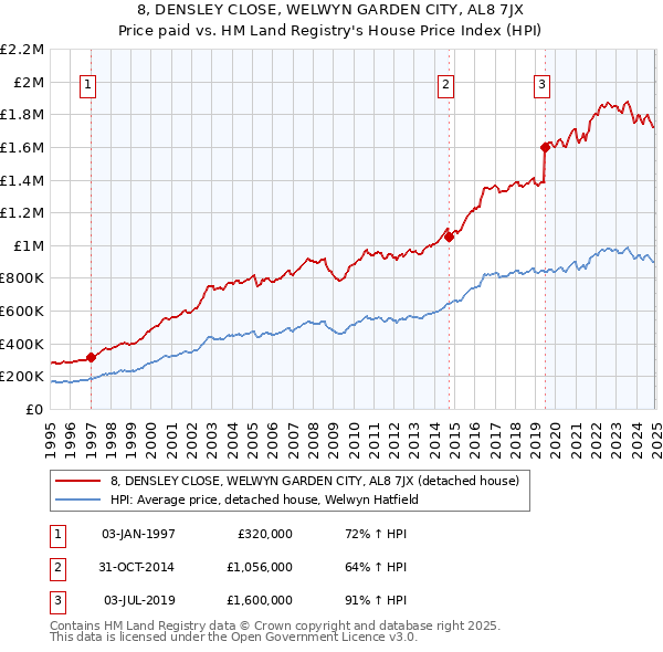 8, DENSLEY CLOSE, WELWYN GARDEN CITY, AL8 7JX: Price paid vs HM Land Registry's House Price Index
