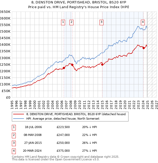 8, DENSTON DRIVE, PORTISHEAD, BRISTOL, BS20 6YP: Price paid vs HM Land Registry's House Price Index