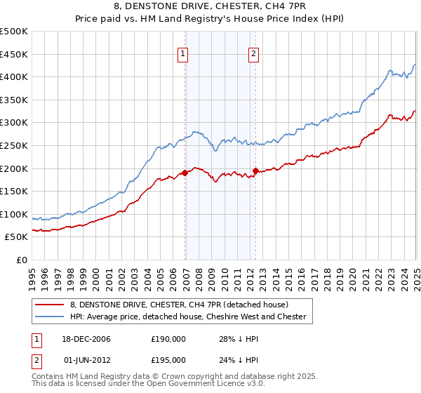8, DENSTONE DRIVE, CHESTER, CH4 7PR: Price paid vs HM Land Registry's House Price Index