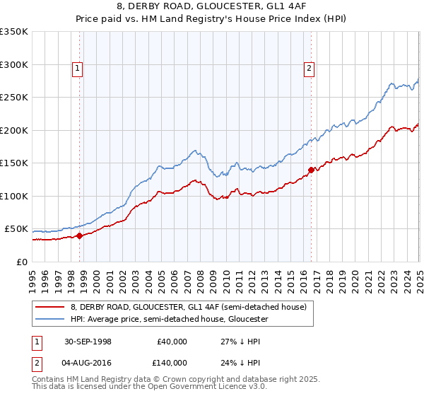 8, DERBY ROAD, GLOUCESTER, GL1 4AF: Price paid vs HM Land Registry's House Price Index