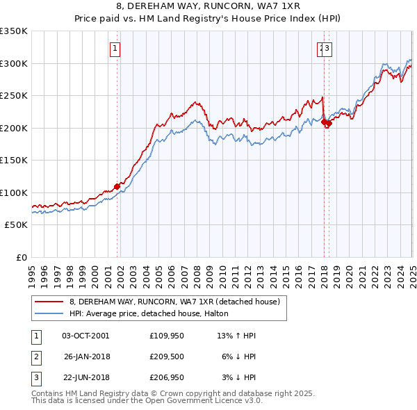 8, DEREHAM WAY, RUNCORN, WA7 1XR: Price paid vs HM Land Registry's House Price Index