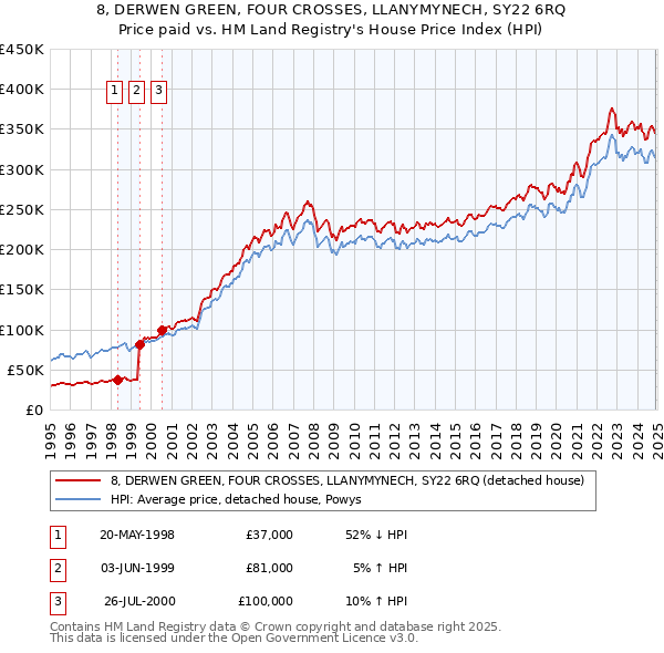8, DERWEN GREEN, FOUR CROSSES, LLANYMYNECH, SY22 6RQ: Price paid vs HM Land Registry's House Price Index