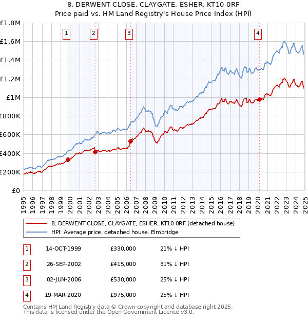 8, DERWENT CLOSE, CLAYGATE, ESHER, KT10 0RF: Price paid vs HM Land Registry's House Price Index