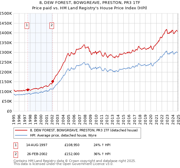 8, DEW FOREST, BOWGREAVE, PRESTON, PR3 1TF: Price paid vs HM Land Registry's House Price Index