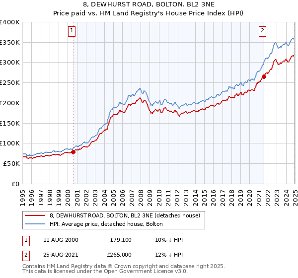 8, DEWHURST ROAD, BOLTON, BL2 3NE: Price paid vs HM Land Registry's House Price Index