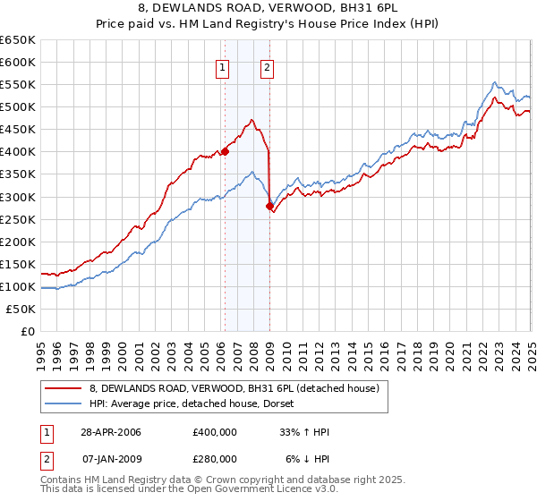 8, DEWLANDS ROAD, VERWOOD, BH31 6PL: Price paid vs HM Land Registry's House Price Index