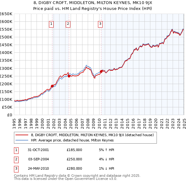 8, DIGBY CROFT, MIDDLETON, MILTON KEYNES, MK10 9JX: Price paid vs HM Land Registry's House Price Index