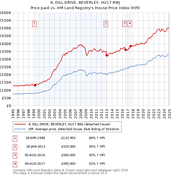 8, DILL DRIVE, BEVERLEY, HU17 8WJ: Price paid vs HM Land Registry's House Price Index