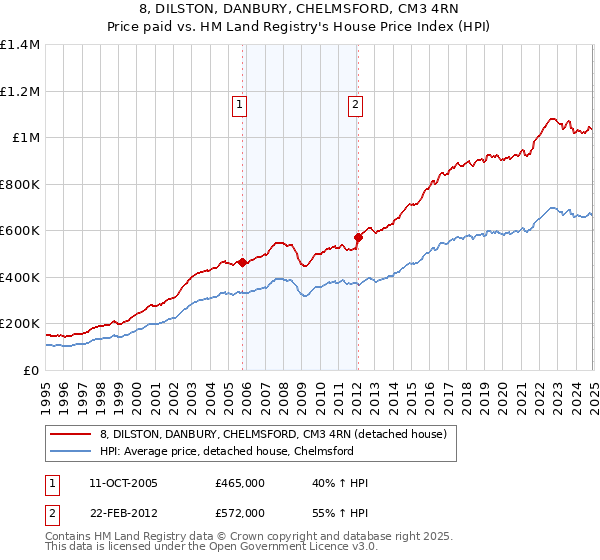 8, DILSTON, DANBURY, CHELMSFORD, CM3 4RN: Price paid vs HM Land Registry's House Price Index