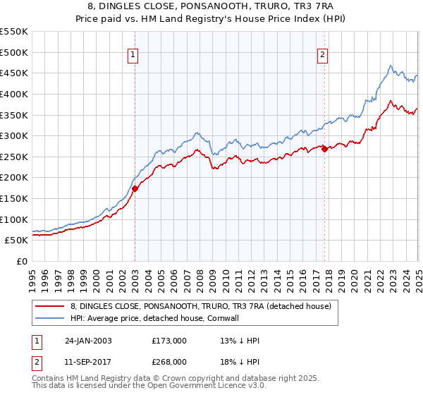 8, DINGLES CLOSE, PONSANOOTH, TRURO, TR3 7RA: Price paid vs HM Land Registry's House Price Index
